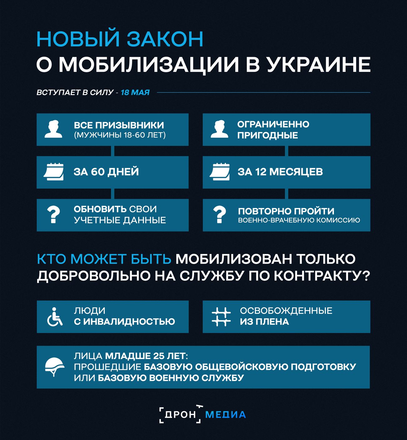 Новые правила мобилизации в Украине. Инфографика "Дрона"