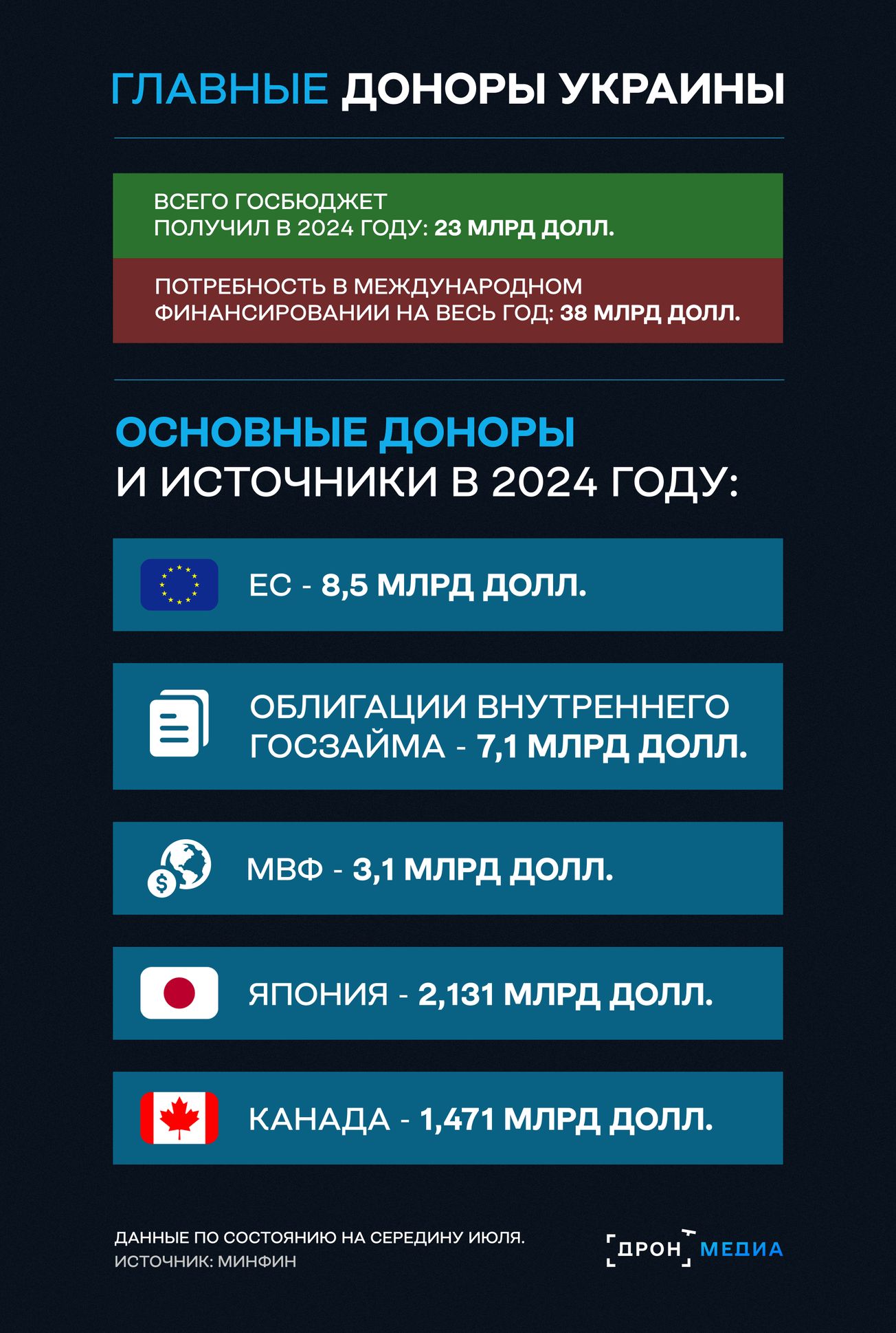 Кто помогает Украине держаться на плаву. Инфографика "Дрона"